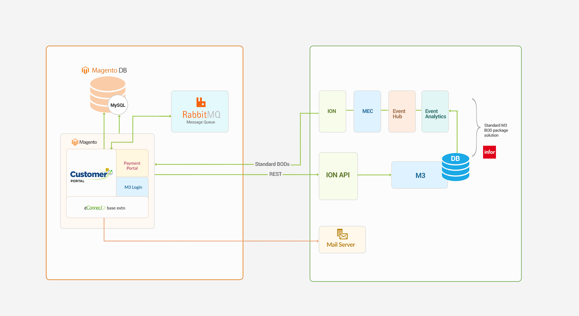 CustomerPortal_Architecture